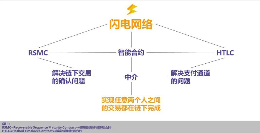 快速和廉价的BTC转移方法-闪电网络1