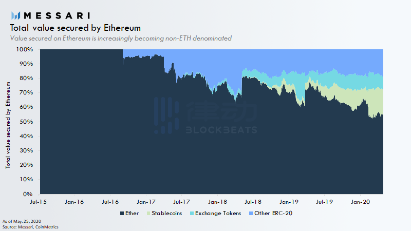 山寨货币在升值吗？erc-20代币的市值已占以太坊链加密资产总市值的近50%