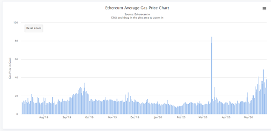 ETH手续费不能退吗？5