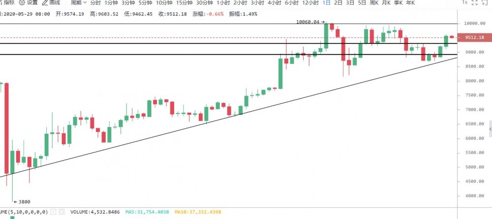 比特币连续走强日内关注延续性/5/29