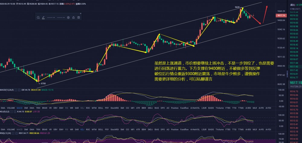 币谨言行-市场牛少熊多现为后续走势重要点