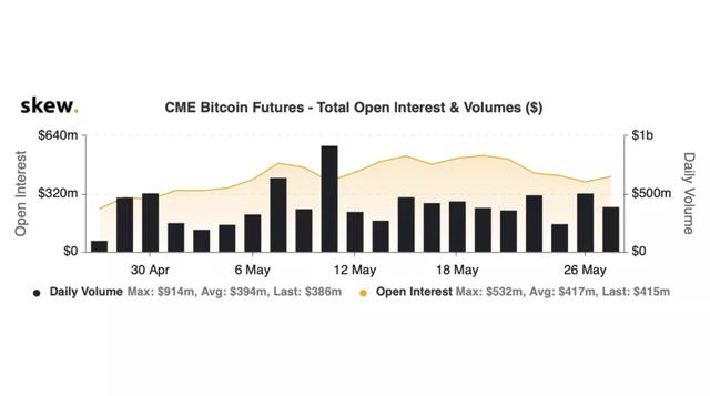 这两个趋势表明，华尔街正在疯狂购买比特币。比特币的CME未平仓合约和交易量灰度之间的差异积累了大量BTC，这是机构需求的象征1