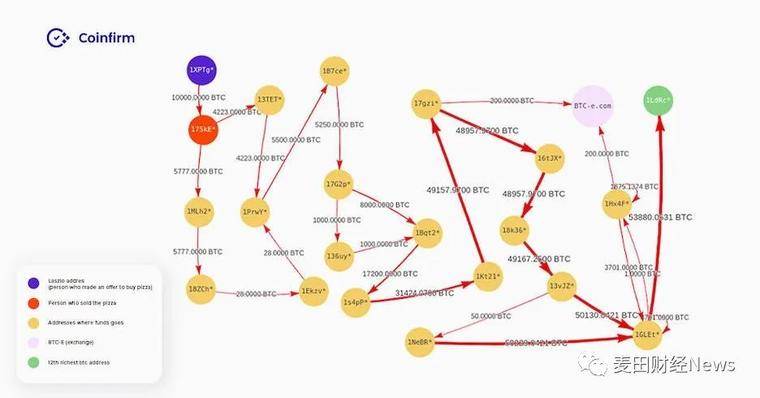 十年后,买比萨饼和“ 10,000比特币”的工程师去了哪里?1 十年后,买比萨饼和“ 10,000比特币”的工程师去了哪里?1