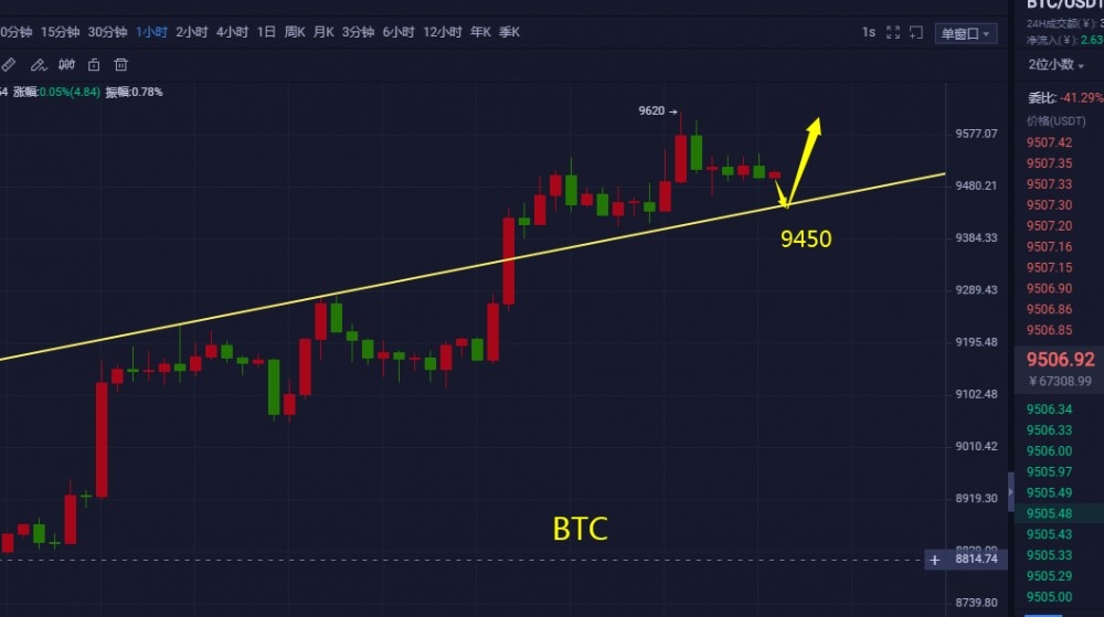 币海寻牛:BTC即将破位一万关口 回踩9400上方皆多 币海寻牛:BTC即将破位一万关口 回踩9400上方皆多