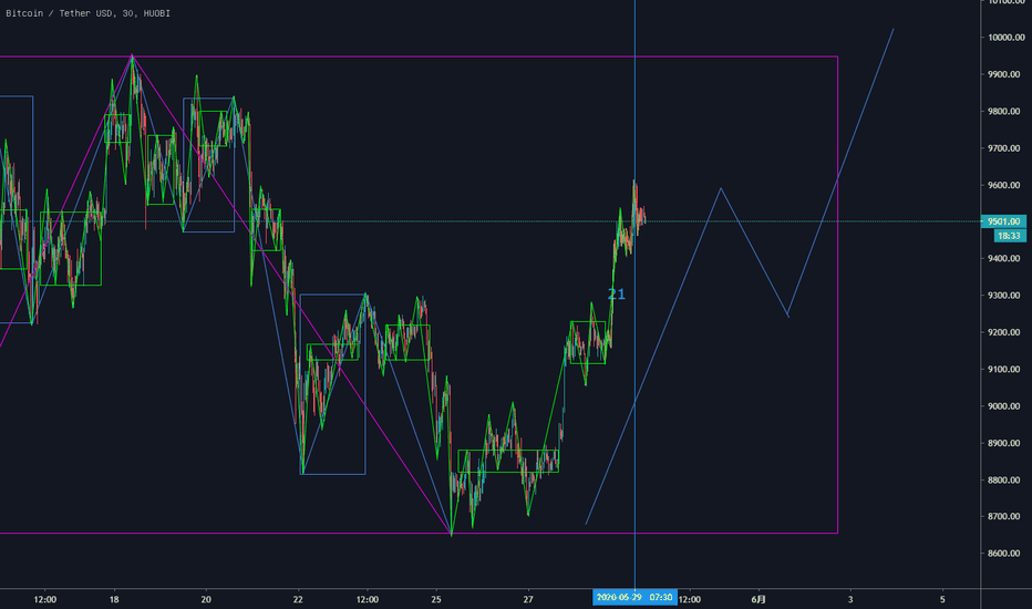 比特币缠论分析（5-29）等回调，等破万