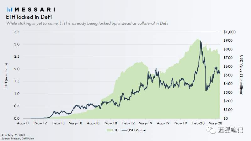 对以太坊价值将如何演变的见解？4