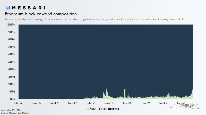 对以太坊价值将如何演变的见解？7