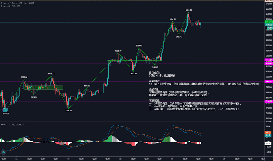 BTC缠论解盘。 BTC缠论解盘。
