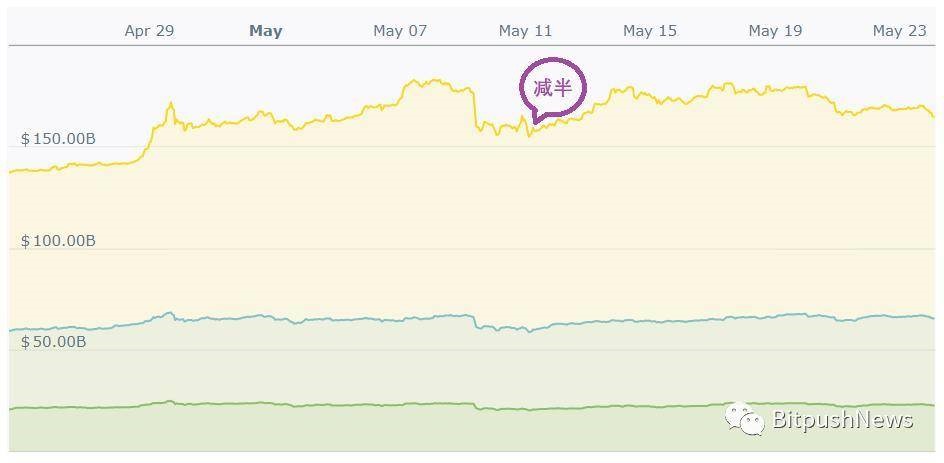 特洛伊事件反思：小型项目代币的性能最近好于比特币？项目货币雷暴仍然经常发生
