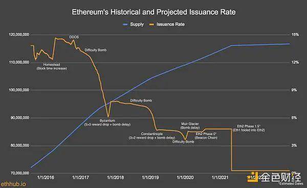 以太坊2.0将使ETH稀缺程度可与黄金媲美
