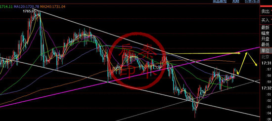 秦小扉：黄金保持震荡延续反弹，晚间能否迎来抛售？1