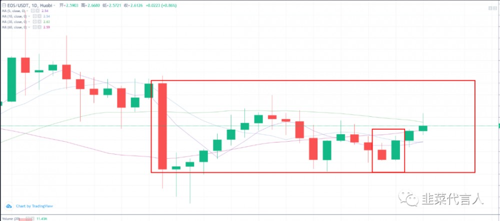 EOS柚子币超越BTC比特币涨幅已出