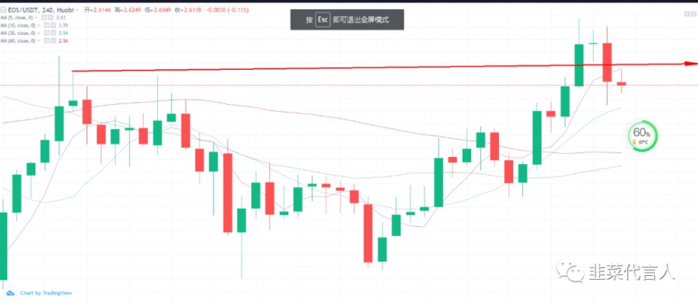 EOS柚子币超越BTC比特币涨幅已出1