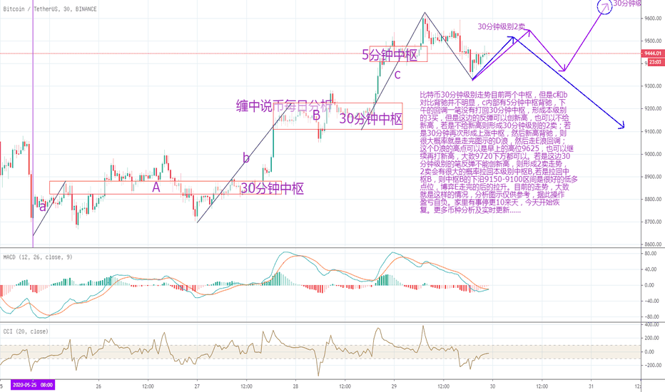 比特币30分钟级别走势缠论分析5.29