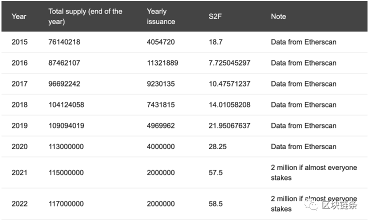 观点｜ ETH 2.0将降低以太坊的通货膨胀率，使ETH成为稀缺的超级黄金资产1