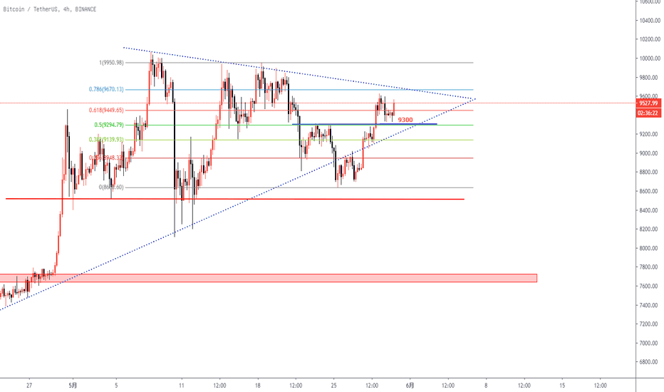 灯塔 5.30BTC9300区域多单成功，注意9600阻力【第15期】