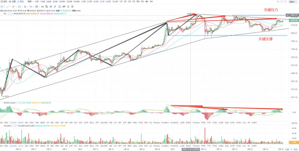 5.30：以太坊爆发企稳230，新一轮牛市大概率在路上。
