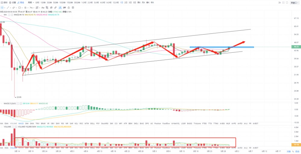 5.30：以太坊爆发企稳230，新一轮牛市大概率在路上。2