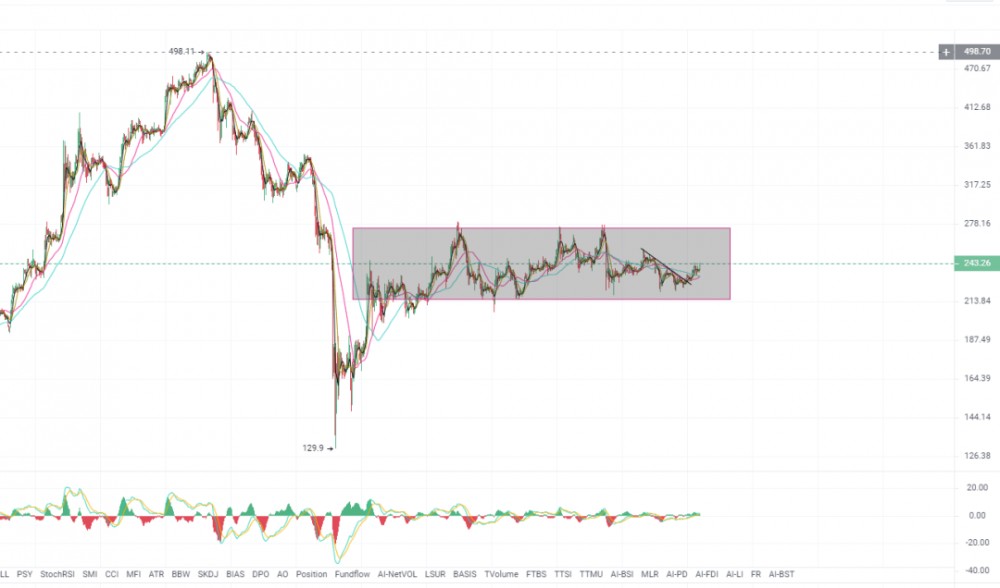 5.30：以太坊爆发企稳230，新一轮牛市大概率在路上。3