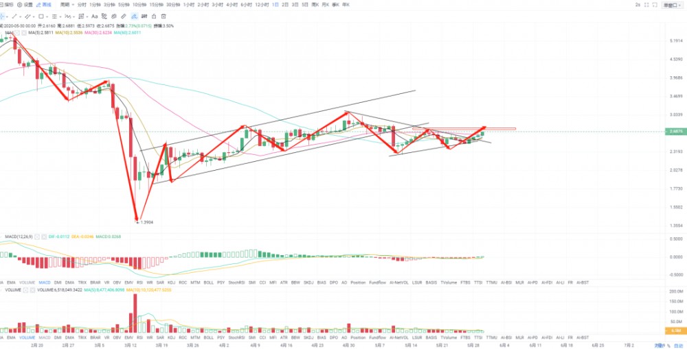 5.30：以太坊爆发企稳230，新一轮牛市大概率在路上。4