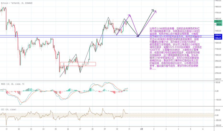 比特币1小时级别走势缠论分析5.30