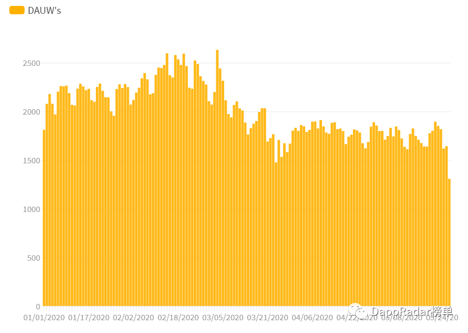 社会Dapp生态系统趋势:最新报告20202