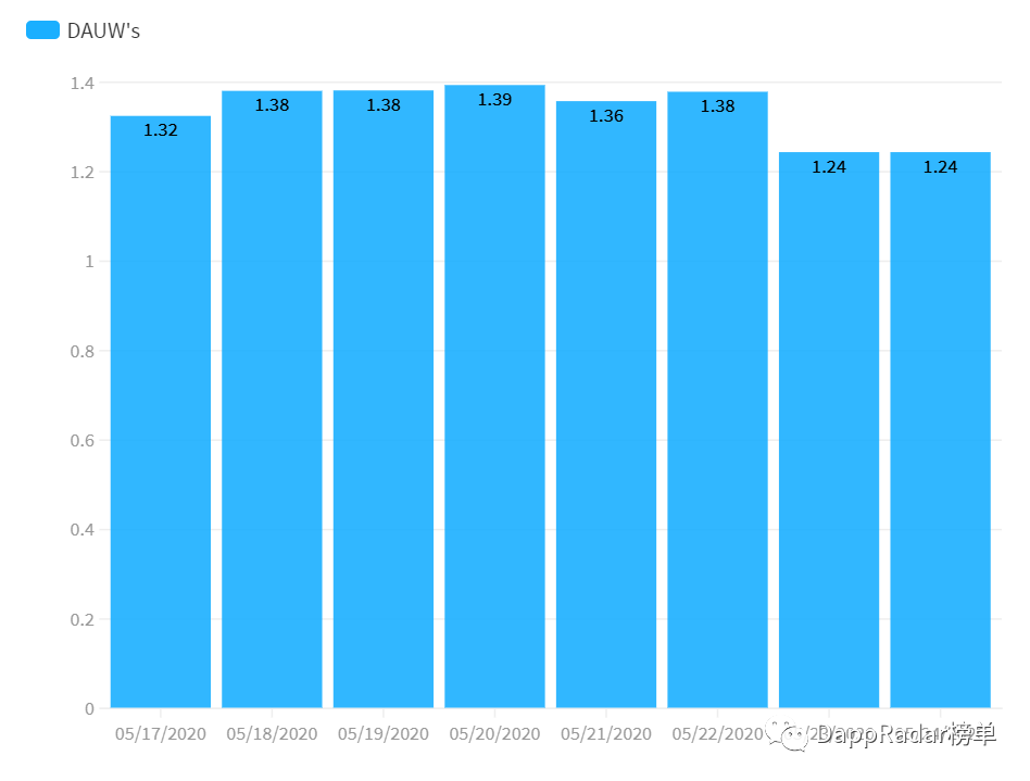社会Dapp生态系统趋势:最新报告20204