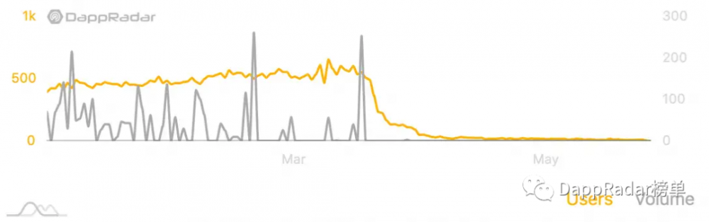 社会Dapp生态系统趋势:最新报告20205