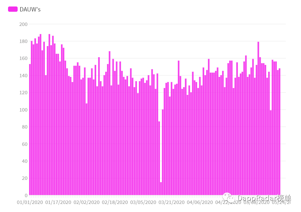 社会Dapp生态系统趋势:最新报告20209