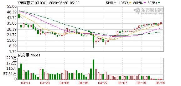 再次见证历史！5月份油价涨幅超过60%，创历史新高