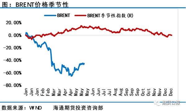 再次见证历史！5月份油价涨幅超过60%，创历史新高1