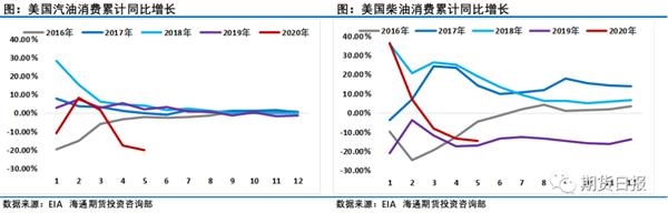 再次见证历史！5月份油价涨幅超过60%，创历史新高12