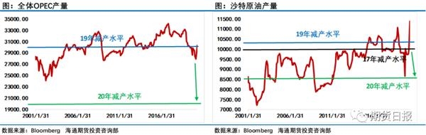 再次见证历史！5月份油价涨幅超过60%，创历史新高15