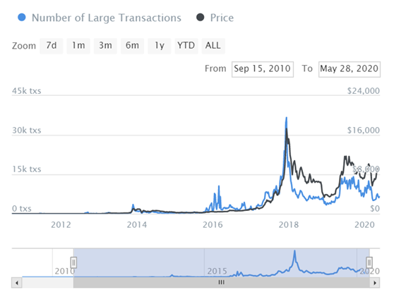 三个数据指标帮助您快速了解加密市场趋势2