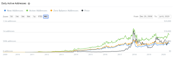 三个数据指标帮助您快速了解加密市场趋势4