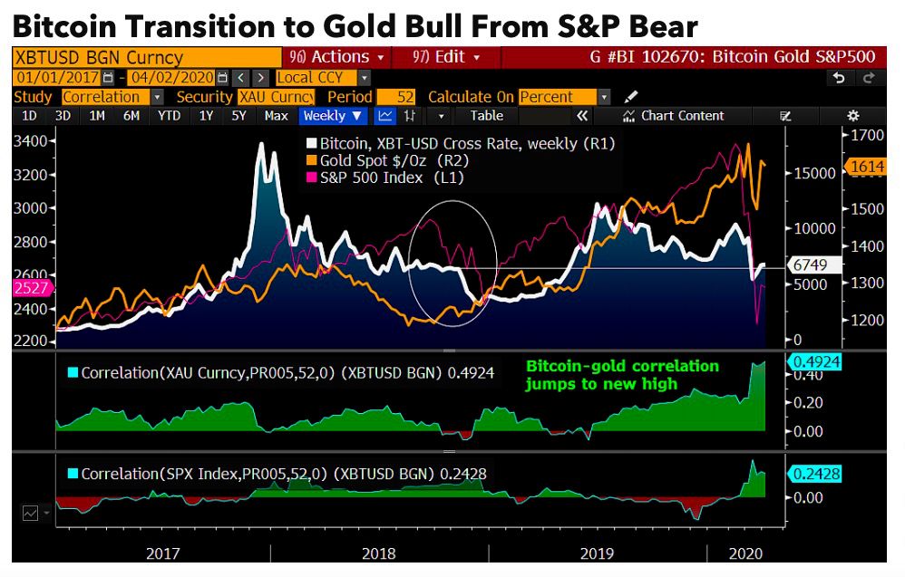 华尔街不相信高盛，它悄悄地吸收资金，唱出比特币5