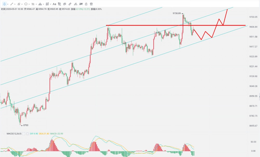 杨百达：5.31比特币多头仍然强势，延续回调做多思路