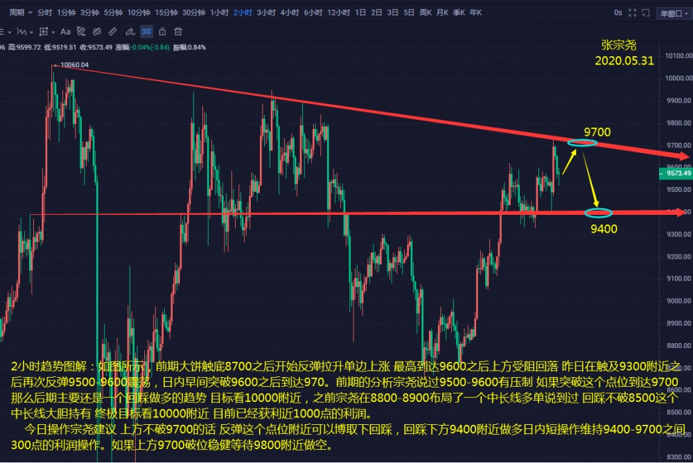 张宗尧：05.31-BTC压制一破在破 中线多单获利近1000点