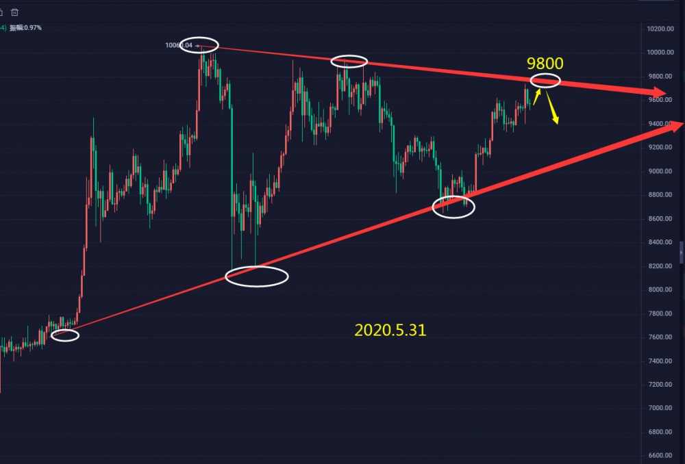 上官论币：周线收官在即趋势压制9800不破 大跌就在黎明前1