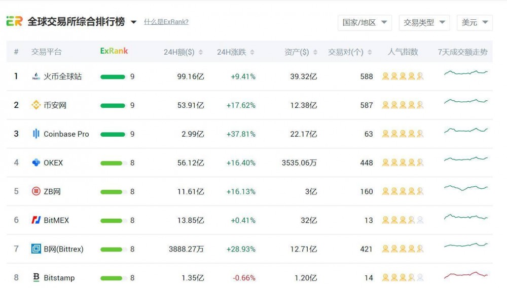 短线突破高点后,比特以太双双受压回调,后市破万只是一个传说? 短线突破高点后,比特以太双双受压回调,后市破万只是一个传说?