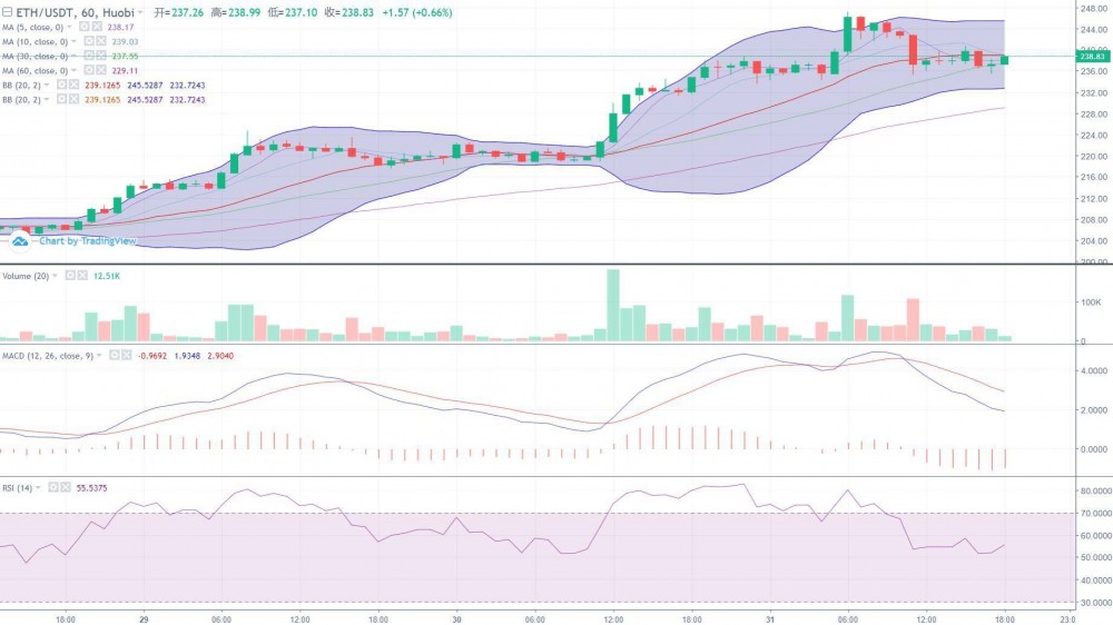 短线突破高点后,比特以太双双受压回调,后市破万只是一个传说?2 短线突破高点后,比特以太双双受压回调,后市破万只是一个传说?2