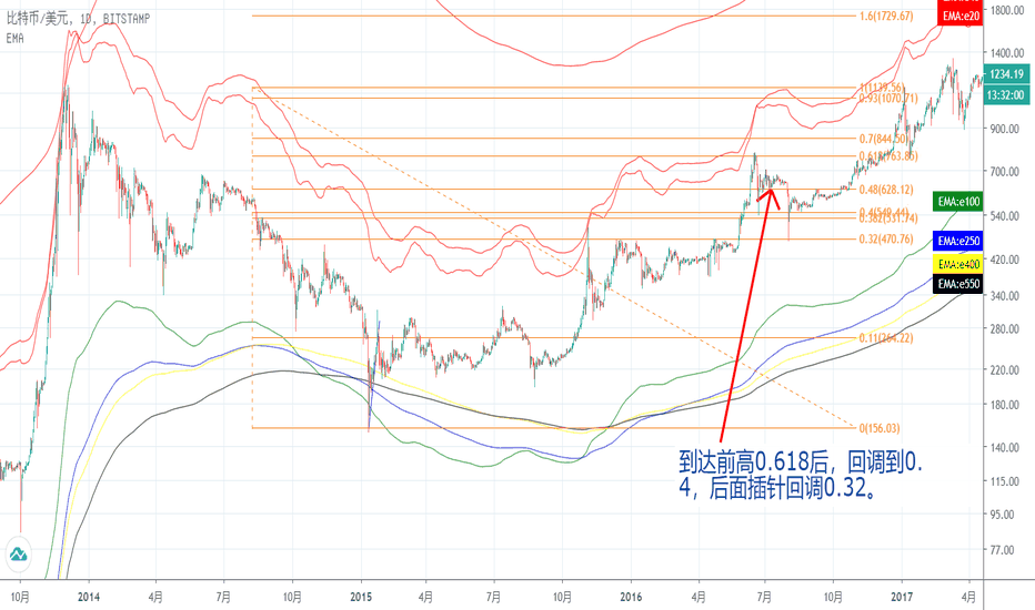 BTC2016年走势给我们的启示：此处可能回调到0.32