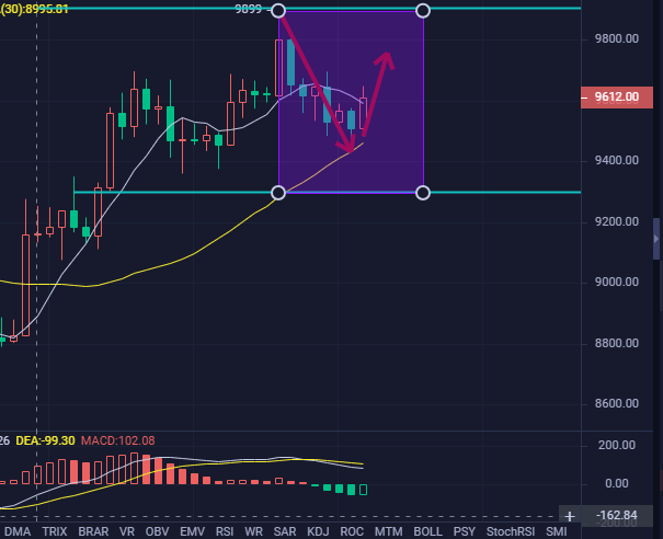 币海引路人：区间震荡BTC价格何去何从