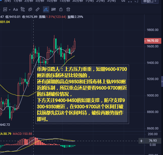 币海引路人：BTC行情 高位震荡，何时破区间