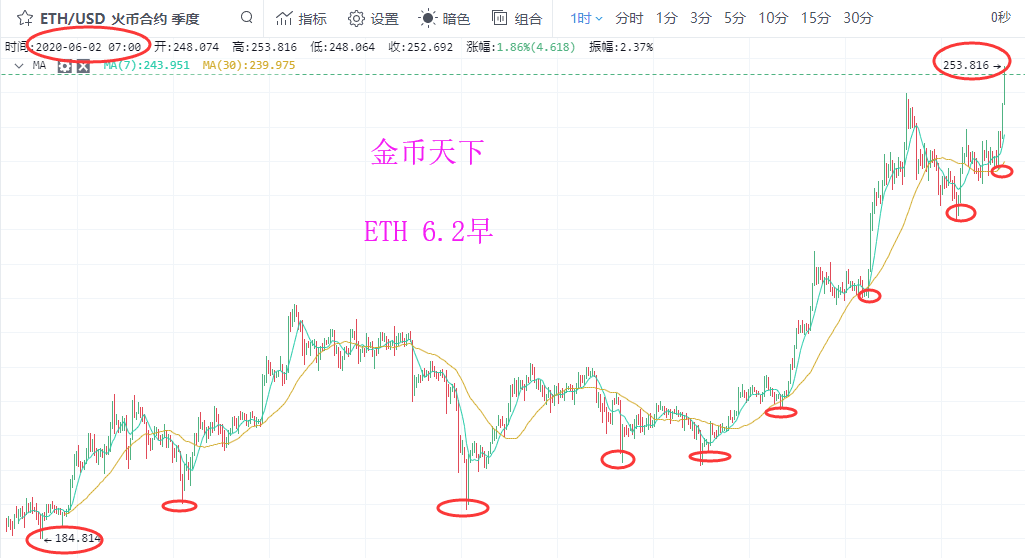 金币天下：上破势在必行  BTC、ETH双双再创新高3