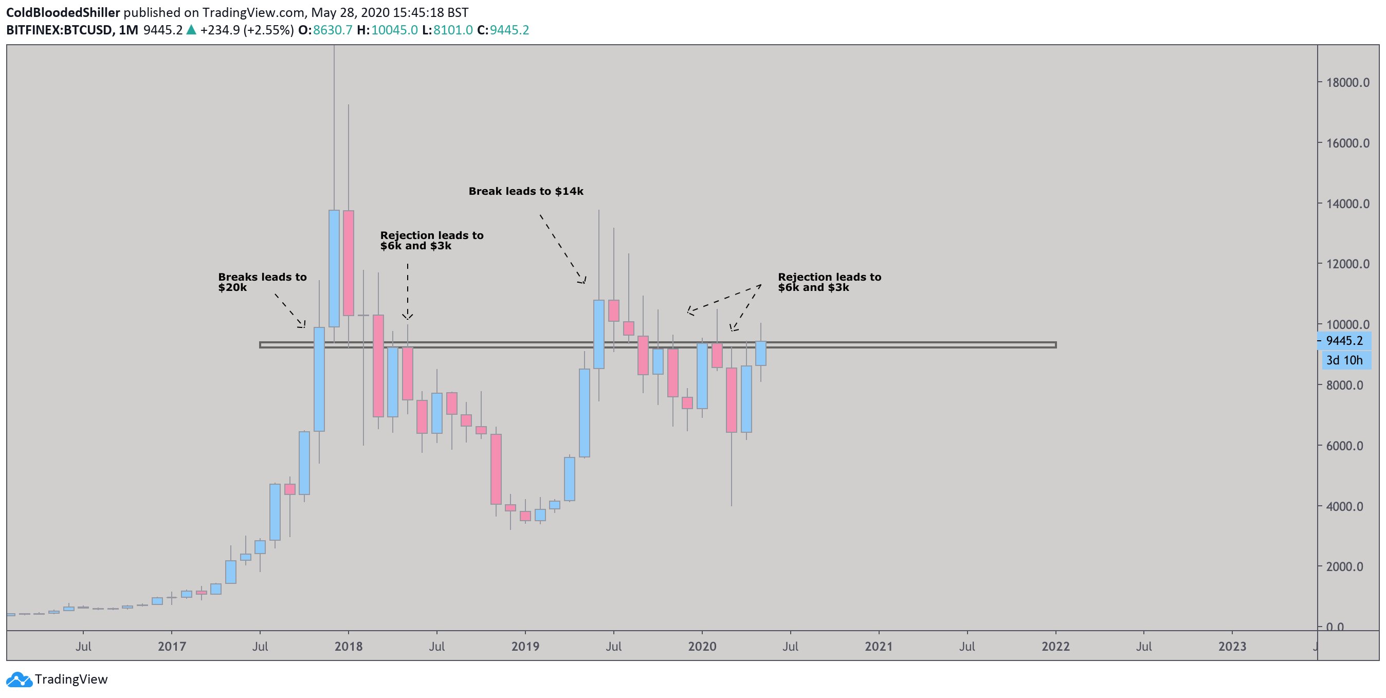 火星第一线| BTC今天早上突破10,000美元大关，ADA成为主流货币1
