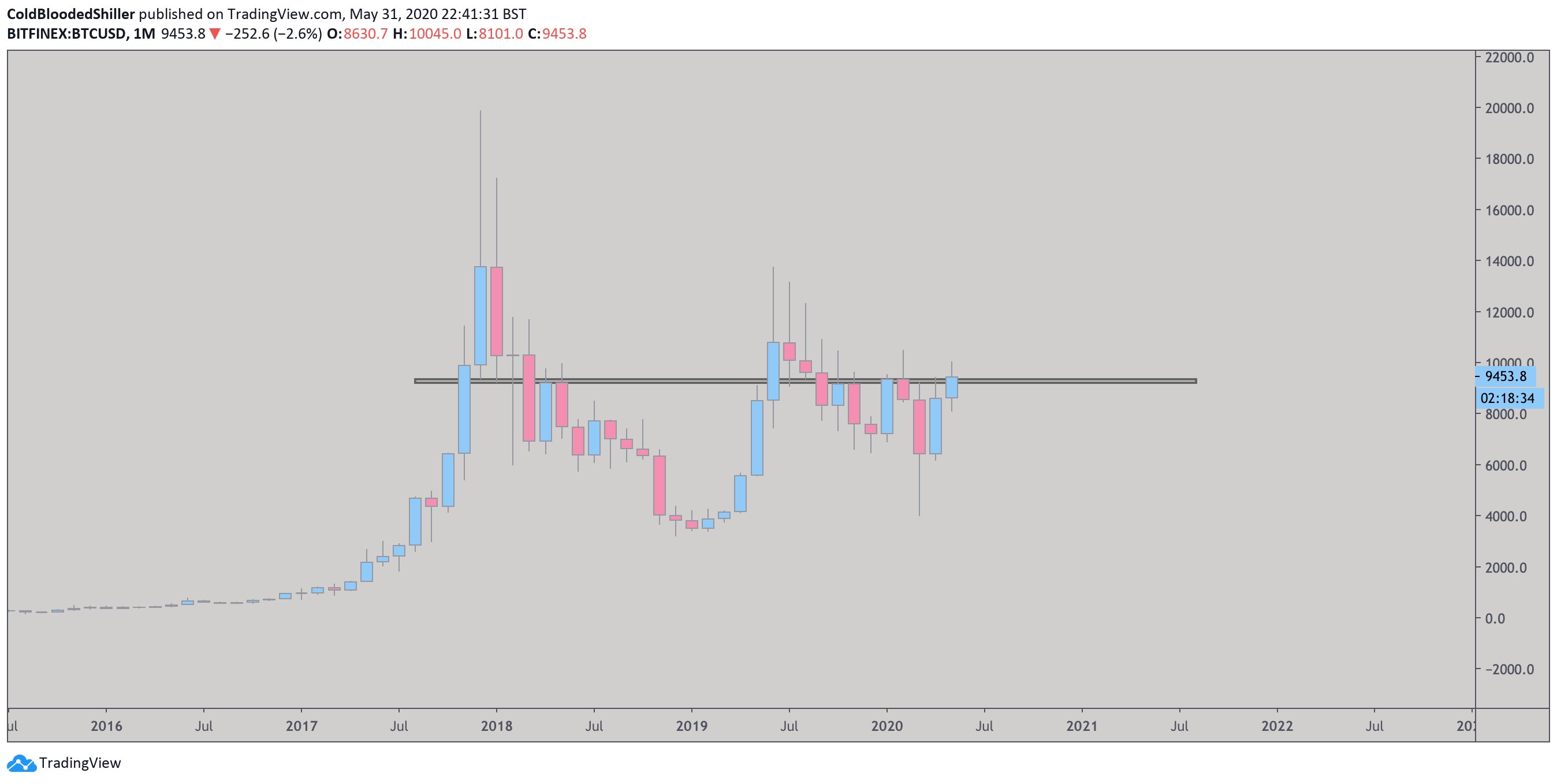 火星第一线| BTC今天早上突破10,000美元大关，ADA成为主流货币2