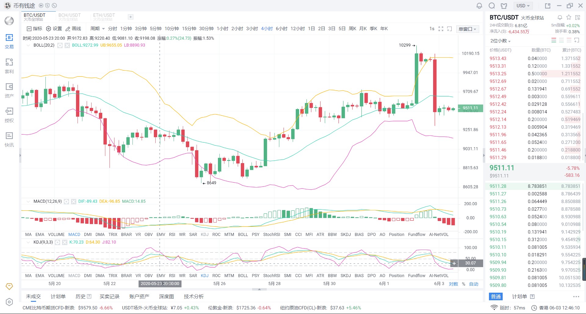 币有钱图：午间评说BTC趋势