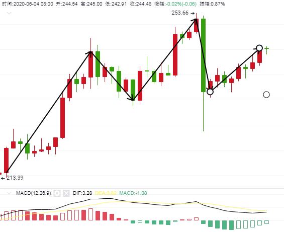丁君羡：6.4BTC/ETH行情分析，守得住‘支撑’方能见上升！1