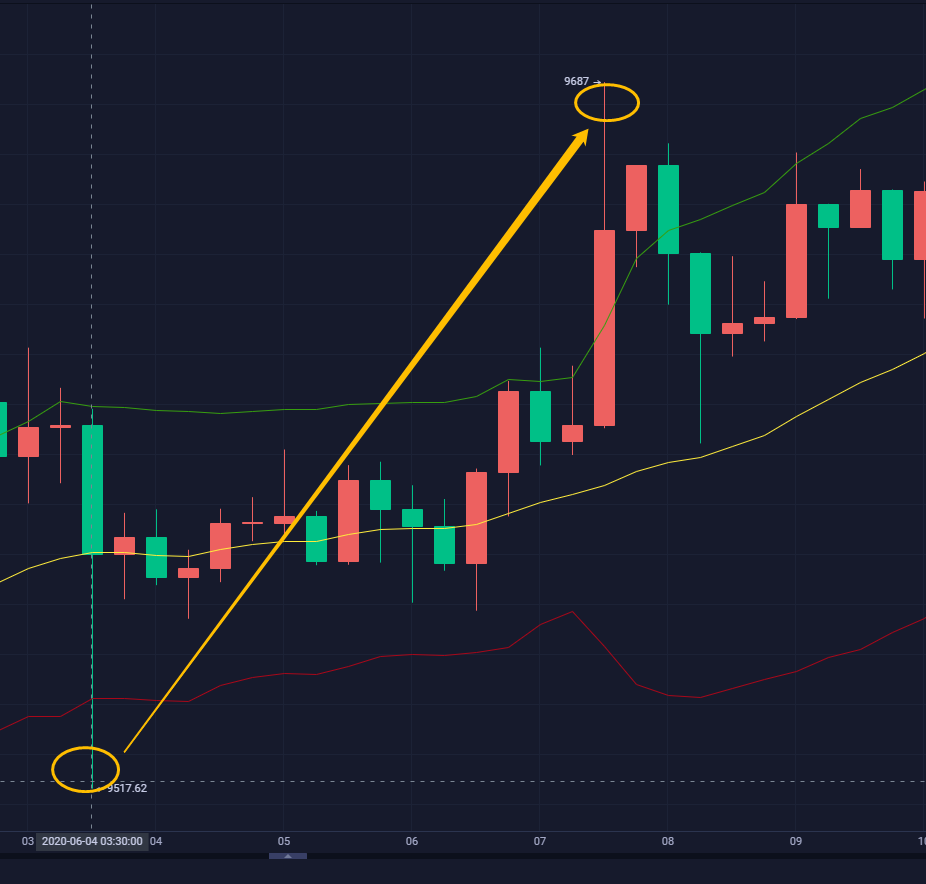 币圈倦爷：凌晨完美预测BTC创新高，策略提前布局9500附近多完美止盈150+1